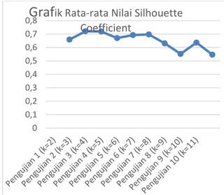 Gambar 1. Grafik Rata-rata Nilai Silhouette  Coefficient pada Pengujian 
