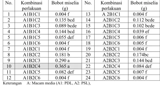 Tabel 3. Rata-Rata Bobot Kering Miselia Rhizoctonia  sp. pada Perlakuan  Kombinasi Ketiga Faktor 
