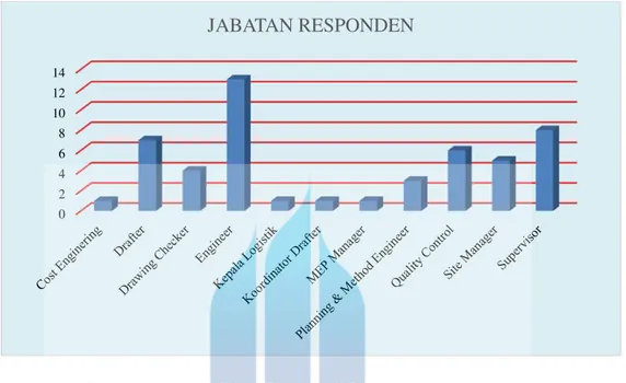 Gambar 4.4 Bar Chart Distribusi Data Jabatan Responden