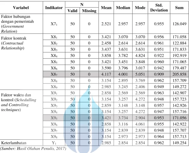 Tabel 4.10 Analisis Deskriptif Variabel X dan Y (Lanjutan) 