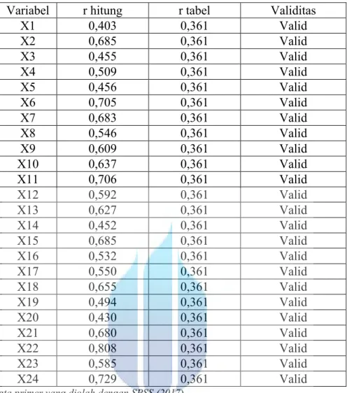 Tabel 4.8 Hasil Uji Validitas 