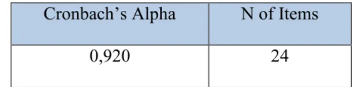 Tabel 4.9 Hasil Uji Reliabilitas  Cronbach’s Alpha  N of Items 