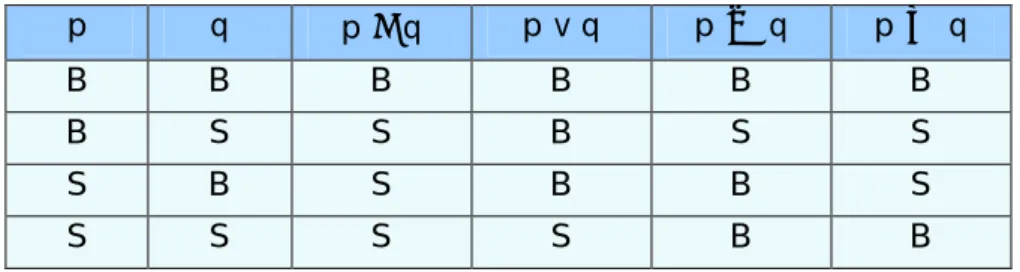 Tabel Kebenaran   p  q  p  q  p v q  p → q  p ↔ q  B  B  B  B  B  B  B  S  S  B  S  S  S  B  S  B  B  S  S  S  S  S  B  B  5