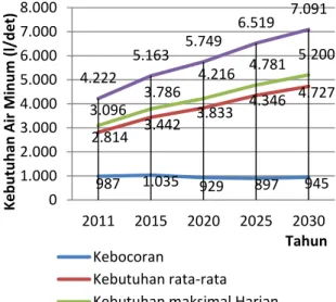 Gambar 2. Proyeksi Pertumbuhan Kebutuhan  AIr minum 2011-2030 