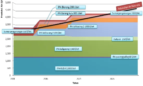 Tabel 1 Skenario peningkatan Pelayanan PDAM Kota Semarang (2015-2030) 