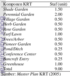Tabel 9. Kebutuhan staf seluruh KRT  Komponen KRT  Staf (unit) 