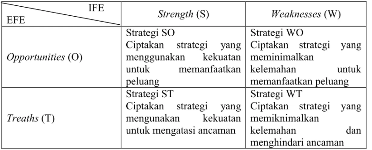 Tabel 1. Matrik SWOT                                IFE