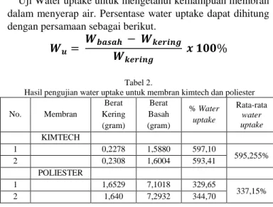 Tabel 1.   Variasi membran PVDf  Membran  Komposisi  PVDf+NMP  Komposisi fiberglass  PVDf  15:85   -  5%  15%  10:90  -  5%  15% 
