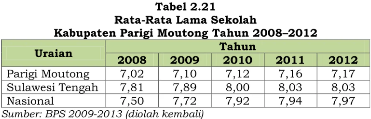 Gambar 2.6 di atas menunjukkan pada tahun 2012, capaian  RLS  tertinggi  di  Kota  Palu  sebesar  11,05  Tahun  dan  terendah  di  Kabupaten Parigi Moutong sebesar 7,17 Tahun