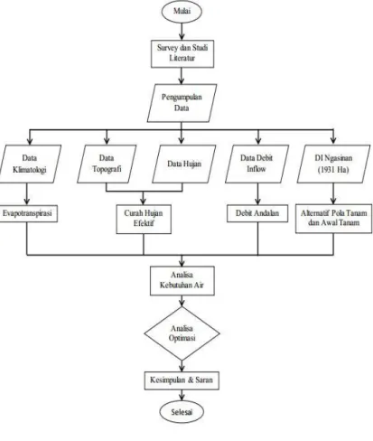 Gambar 3.1 Diagram Alir Pengerjaan Tugas Akhir 