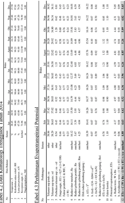Tabel 4.2 Data Klimatologi Trenggalek Tahun 2014 Tabel 4.3 Perhitungan Evapotranspirasi Potensial Sumber: Hasil Perhitungan