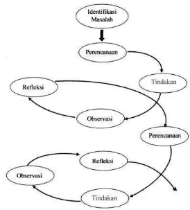 Gambar 2. Siklus Penelitian Kaji Tindak Hopkins dalam Sanjaya (2010:56) 