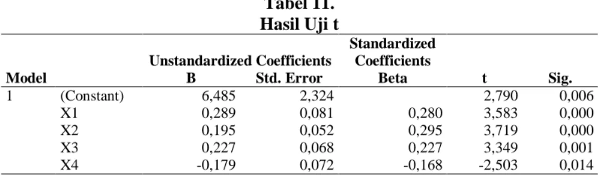 Tabel 11.  Hasil Uji t  Model  Unstandardized Coefficients  Standardized Coefficients  t  Sig