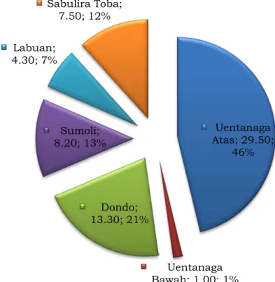 Gambar II.1 Pembagian Luas Wilayah Puskesmas Ampana Timur    Berdasarkan Desa/kelurahan dengan Luas Total 63.8 Km 2 .