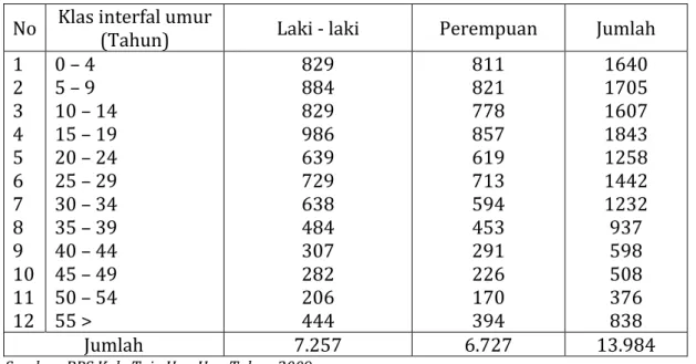 Tabel II.6. Distribusi Penduduk Kecamatan Ulubongka Menurut   Kelompok Umur dan Jenis Kelamin  