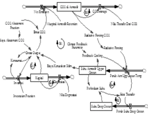 Gambar 2. Struktur Model