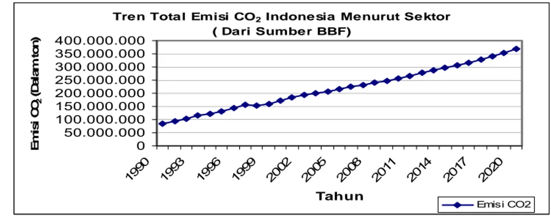 Gambar 36.  Tren  total emisi gas CO 2  Indonesia menurut sektor 
