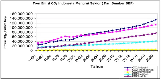 Gambar 38.  Emisi gas CO 2  menurut sektor 