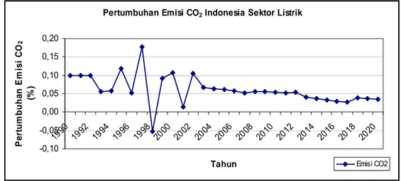Gambar 40.   Persentase pertumbuhan emisi gas CO 2  sektor listrik 