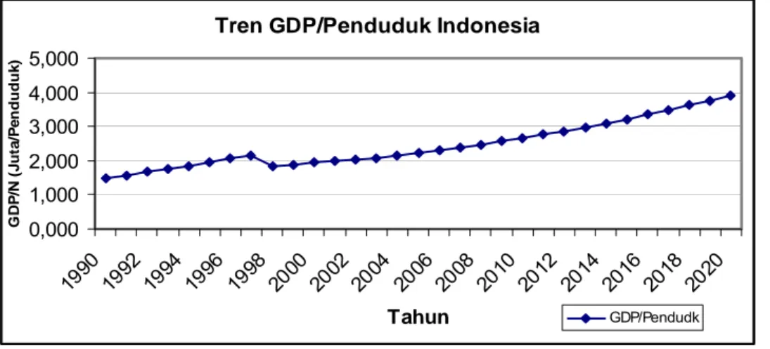 Gambar 42.   Tren GDP/penduduk Indonesia 