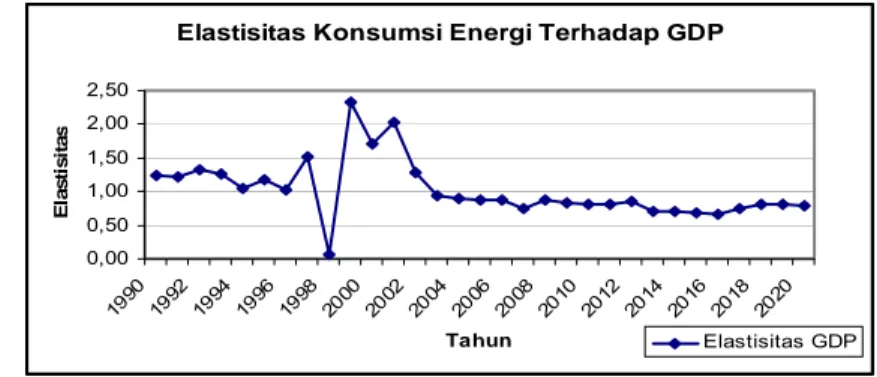 Gambar 46.  Elastisitas konsumsi energi terhadap GDP