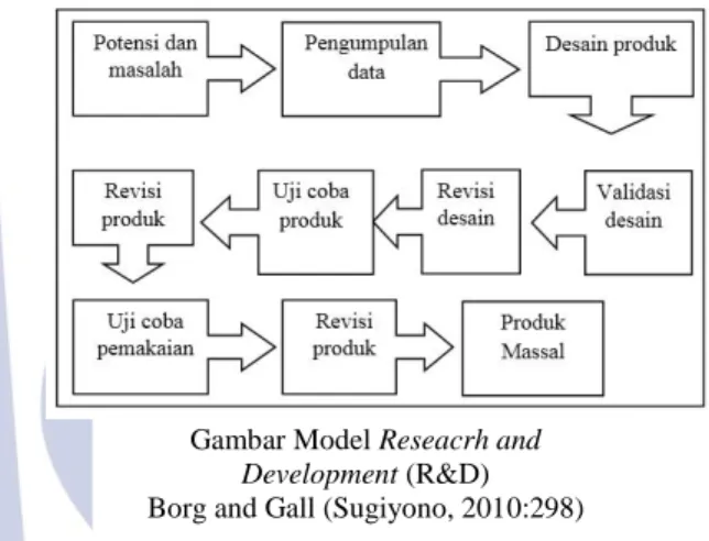 Gambar Model Reseacrh and  Development (R&amp;D)  Borg and Gall (Sugiyono, 2010:298) 