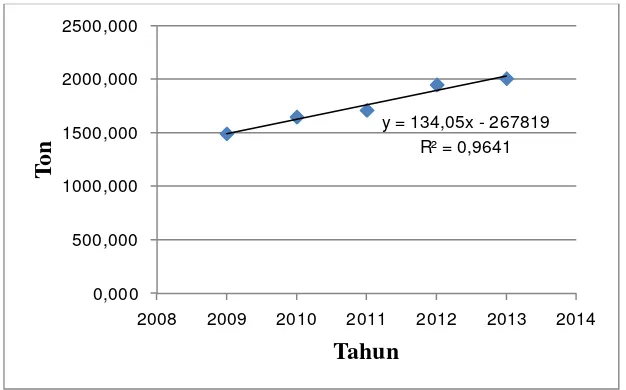 Tabel 1.1 Data kebutuhan metil salisilat di Indonesia 