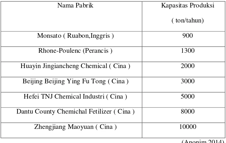 Tabel 1.2 Data kebutuhan metil salisilat di Indonesia 
