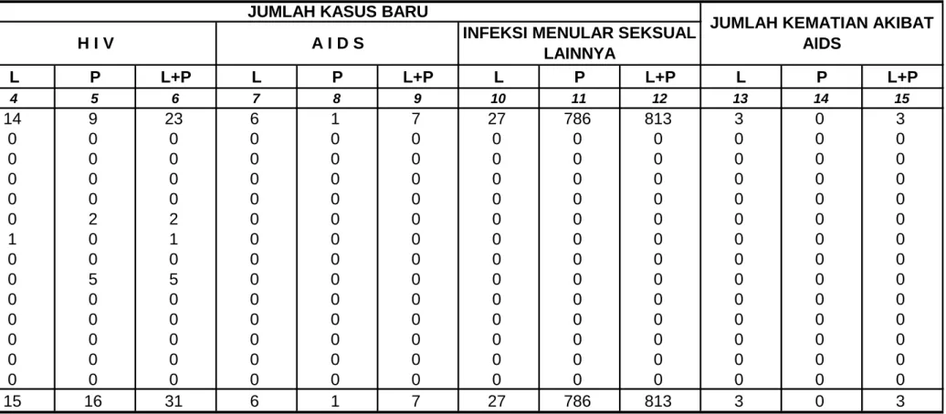 TABEL  14 KABUPATEN BANGKA TAHUN  2012 L P L+P L P L+P L P L+P L P L+P 1 2 3 4 5 6 7 8 9 10 11 12 13 14 15 1 SUNGAILIAT SUNGAILIAT 14 9 23 6 1 7 27 786 813 3 0 3 SINAR BARU 0 0 0 0 0 0 0 0 0 0 0 0 KENANGA 0 0 0 0 0 0 0 0 0 0 0 0 2 PEMALI PEMALI 0 0 0 0 0 0