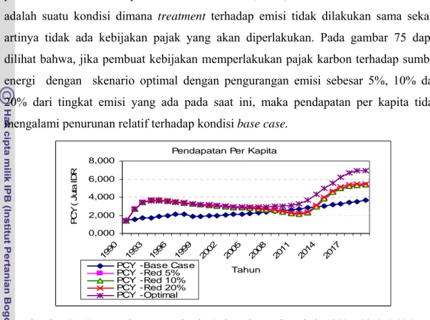 Gambar 75. Tren pendapatan per kapita Indonesia untuk periode 1990 – 2019 (R3%) 