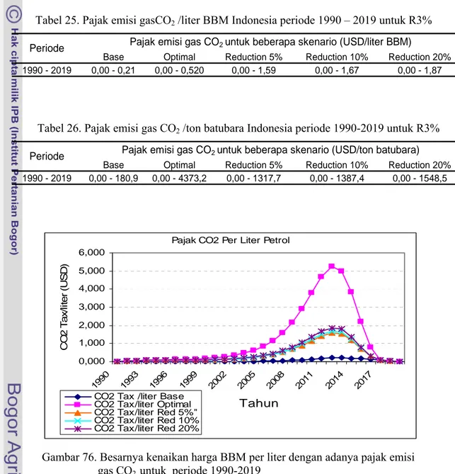 Tabel 25. Pajak emisi gasCO 2  /liter BBM Indonesia periode 1990 – 2019 untuk R3% 