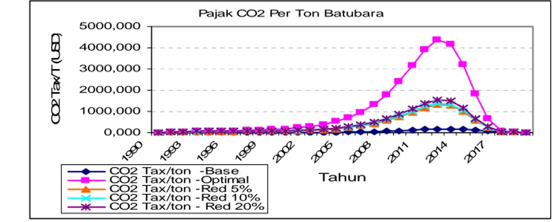 Gambar 77. Besarnya kenaikan harga per ton batubara dengan adanya pajak        emisi gas CO 2  untuk periode 1990-2019 (R3%) 
