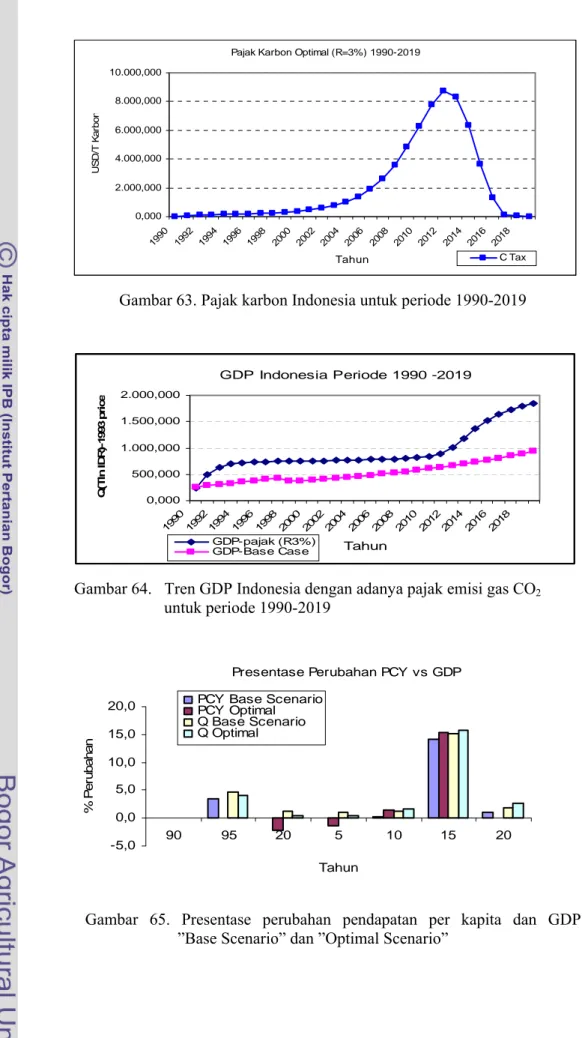 Gambar 63. Pajak karbon Indonesia untuk periode 1990-2019 