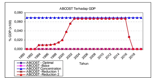 Gambar 67. Presentase ABCOST  terhadap GDP untuk beberapa skenario (R3%) 