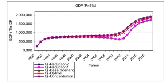 Gambar 70.   GDP Indonesia untuk beberapa skenario setelah adanya                      pajak emisi gas CO 2