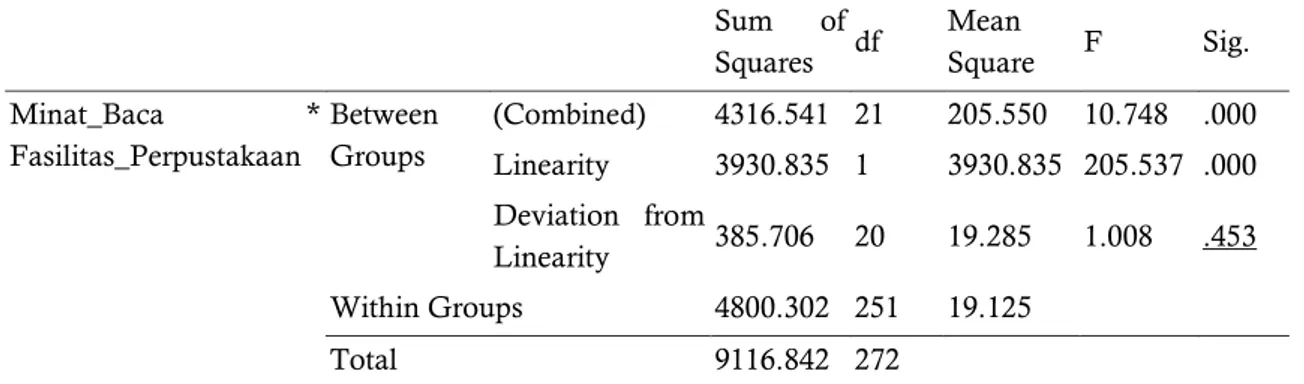 Tabel 4. Hasil Uji Linearitas Minat Baca dan Fasilitas Perpustakaan  ANOVA Table  Sum  of  Squares  df  Mean  Square  F  Sig