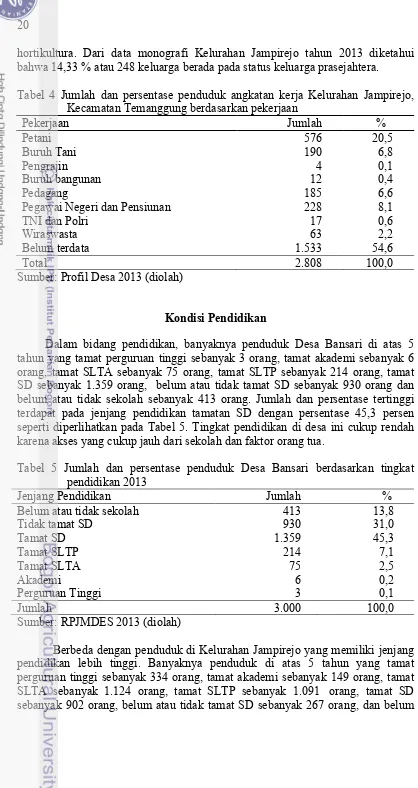 Tabel 4 Jumlah dan persentase penduduk angkatan kerja Kelurahan Jampirejo, Kecamatan Temanggung berdasarkan pekerjaan 