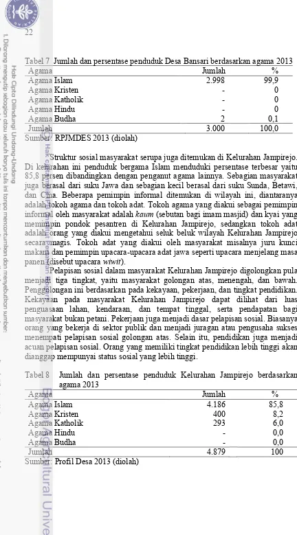 Tabel 8  Jumlah dan persentase penduduk Kelurahan Jampirejo berdasarkan agama 2013 