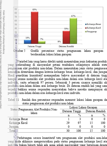 Gambar 5  Grafik persentase status penguasaan lahan garapan 