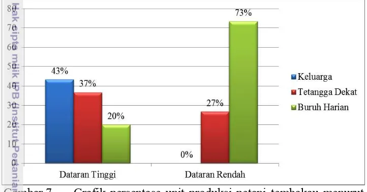 Gambar 7   Grafik persentase unit produksi petani tembakau menurut 