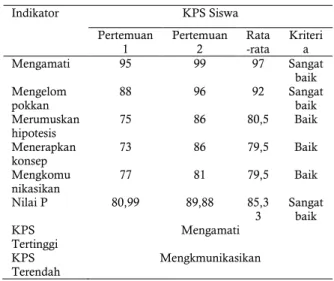 Tabel 5. Hasil observasi KPS siswa 