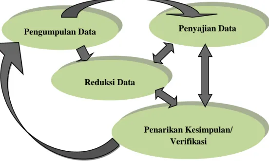 Gambar  1.  Model  Interaktif  Dalam  Analisis  Data  Menurut  Miles  dan  Huberman  (Sugiyono  2012 ; 92)  Penarikan Kesimpulan/ Verifikasi Pengumpulan Data Reduksi Data  Penyajian Data 