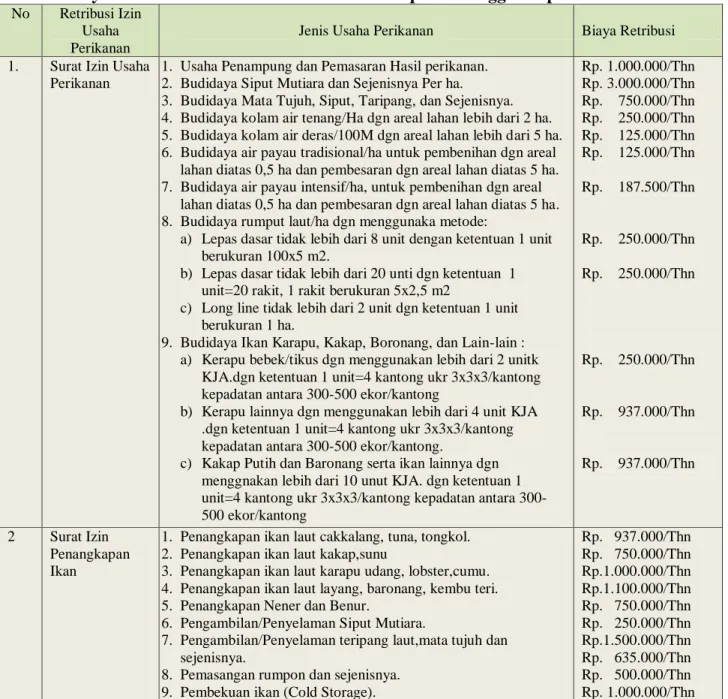 Tabel 2. Biaya Retribusi  Izin Usaha Perikanan Kabupaten Banggai Kepulauan 