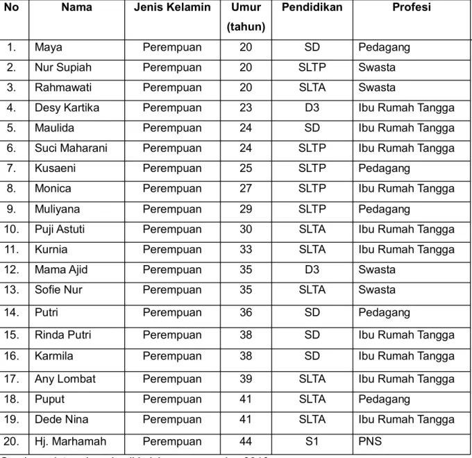 Tabel 5. Data Responden di Kelurahan Pelita Samarinda Ilir 
