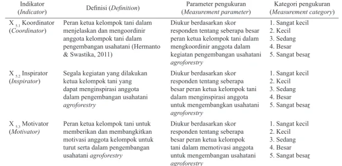 Table 6. Indicators, definition, parameters and measurement category of members’ capacity Indikator (Indicator) Definisi (Definition) Parameter pengukuran