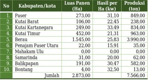 Grafik Produktifitas Lahan Komoditas Padi Kabupaten Kutai Timur Terhadap  Daerah Lain Di Provinsi Kalimantan Timur