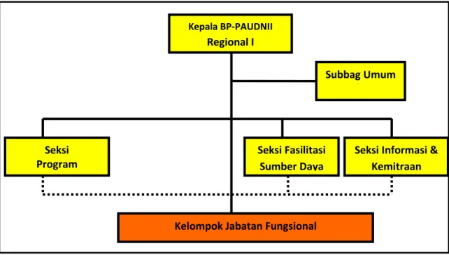 Gambar 2.4  Bagan Organisasi BP-PAUD dan DIKMAS 