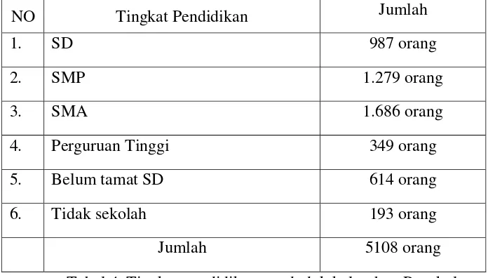 Tabel 4. Tingkat pendidikan penduduk kelurahan Pengkol Sumber: Monografi kelurahan Pengkol sampai bulan Juni 2012 