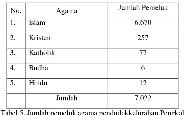Tabel 5. Jumlah pemeluk agama pendudukkelurahan Pengkol Sumber: Monografi kelurahan Pengkol sampai bulan Desember Juni 2012