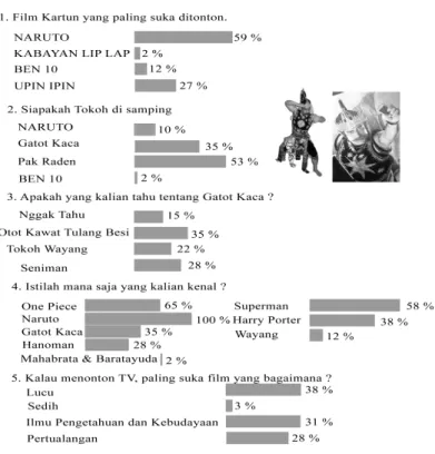 Gambar 2.7 Hasil Survey Anak - Anak SD Bukit Sinai , Angke Jaya  Sumber: (  Gatot Kaca Tanding, Ardian Kresna , 2009  ) 